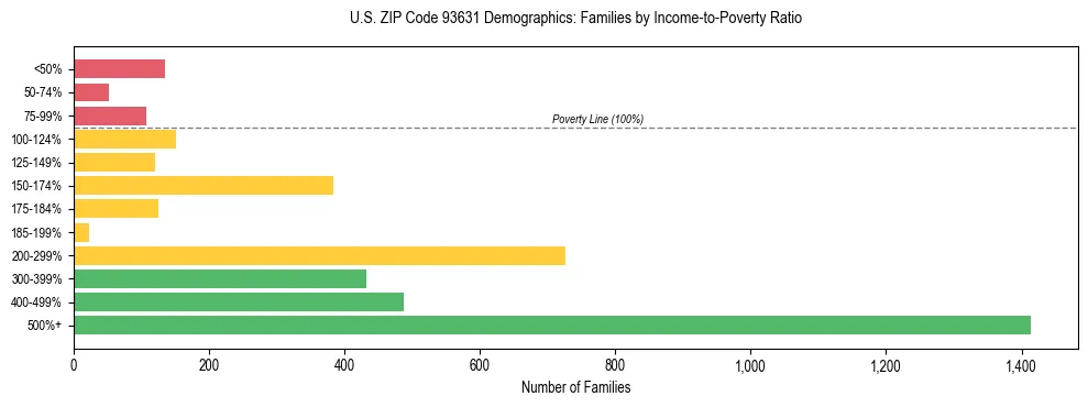 Horizontal bar chart showing family distribution by income-to-poverty ratio in US ZIP Code 93631, based on 2023 ACS data.