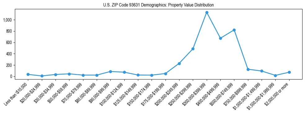 Line chart showing the distribution of property values for owner-occupied housing units in US ZIP Code 93631.