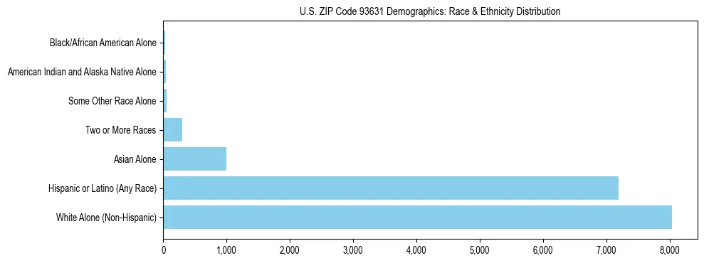 Race and Ethnicity Distribution Chart for US ZIP Code 93631