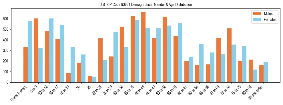 Bar chart showing the population distribution of US ZIP Code 93631 by age group and gender, based on 2023 ACS data.