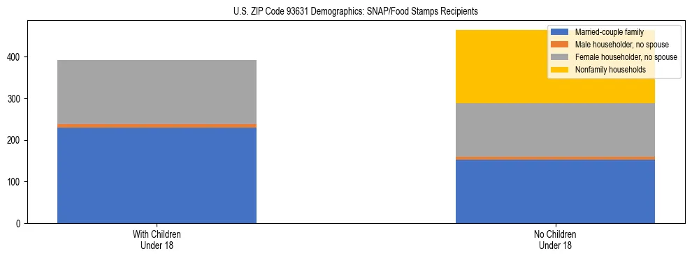 Stacked bar chart showing SNAP/Food Stamps recipient household composition by presence of children under 18 in US ZIP Code 93631, based on 2023 ACS data.