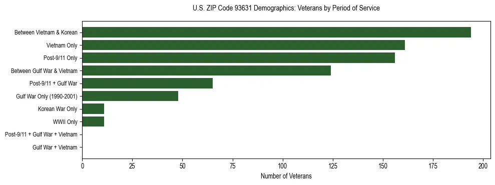 Horizontal bar chart showing veteran distribution by period of military service in US ZIP Code 93631, based on 2023 ACS data.