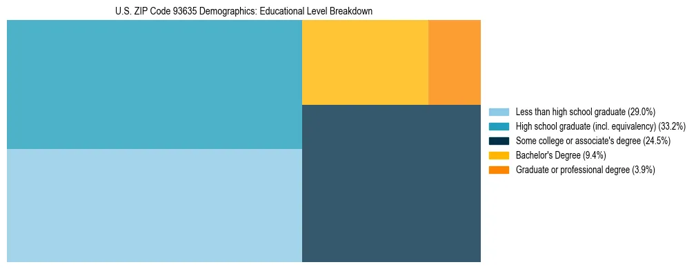 Treemap chart illustrating the educational attainment breakdown for population 25 years and over in US ZIP Code 93635.