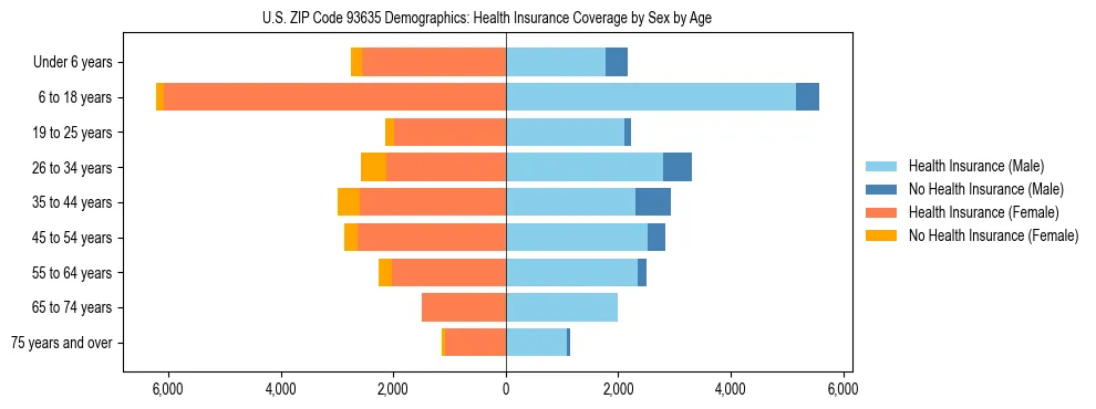 Pyramid chart showing health insurance coverage by age and sex in US ZIP Code 93635.