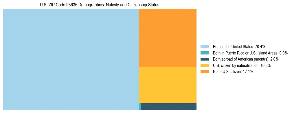 Treemap showing the population distribution by nativity and citizenship status in US ZIP Code 93635 based on U.S. Census data.