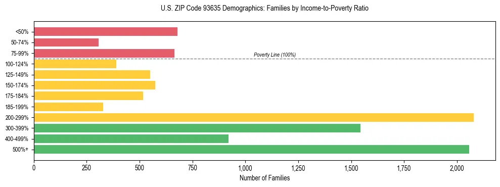 Horizontal bar chart showing family distribution by income-to-poverty ratio in US ZIP Code 93635, based on 2023 ACS data.