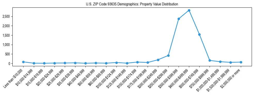 Line chart showing the distribution of property values for owner-occupied housing units in US ZIP Code 93635.