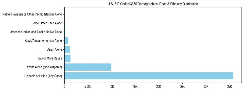 Race and Ethnicity Distribution Chart for US ZIP Code 93635