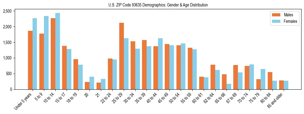 Bar chart showing the population distribution of US ZIP Code 93635 by age group and gender, based on 2023 ACS data.