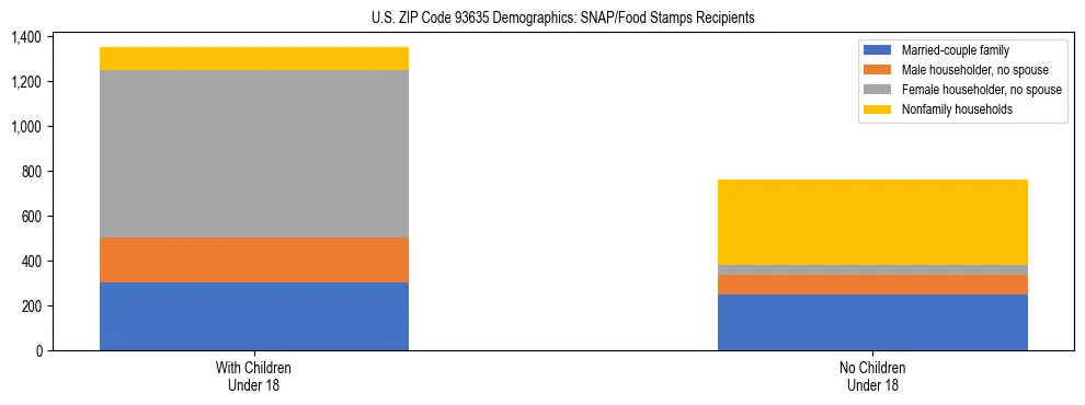 Stacked bar chart showing SNAP/Food Stamps recipient household composition by presence of children under 18 in US ZIP Code 93635, based on 2023 ACS data.