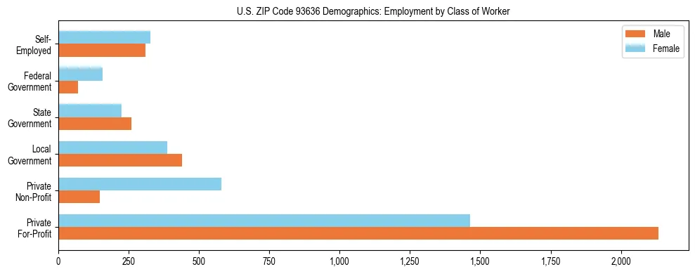 Horizontal bar chart showing employment distribution by class of worker and gender in US ZIP Code 93636, based on 2023 ACS data.