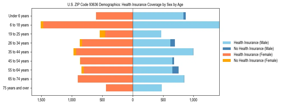 Pyramid chart showing health insurance coverage by age and sex in US ZIP Code 93636.