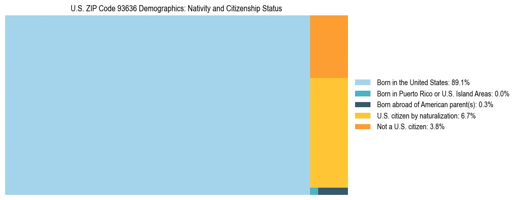 Treemap showing the population distribution by nativity and citizenship status in US ZIP Code 93636 based on U.S. Census data.