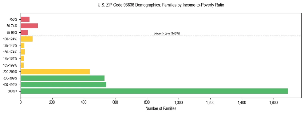 Horizontal bar chart showing family distribution by income-to-poverty ratio in US ZIP Code 93636, based on 2023 ACS data.