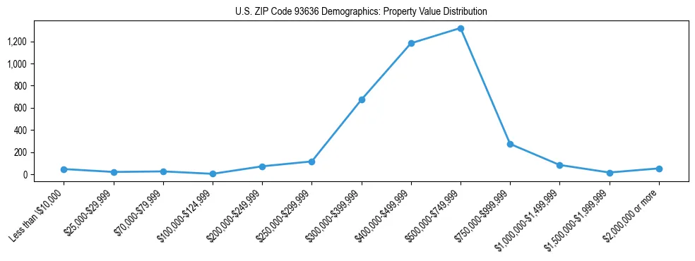 Line chart showing the distribution of property values for owner-occupied housing units in US ZIP Code 93636.