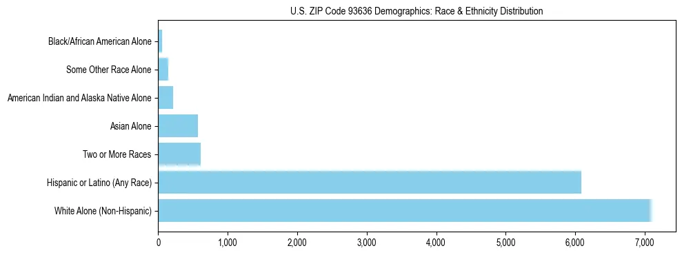 Race and Ethnicity Distribution Chart for US ZIP Code 93636