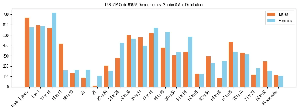 Bar chart showing the population distribution of US ZIP Code 93636 by age group and gender, based on 2023 ACS data.