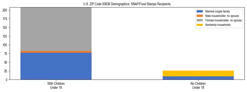 Stacked bar chart showing SNAP/Food Stamps recipient household composition by presence of children under 18 in US ZIP Code 93636, based on 2023 ACS data.