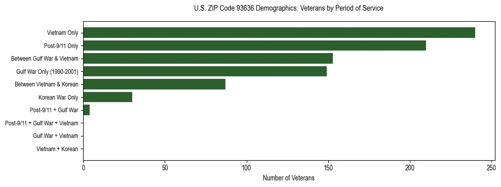 Horizontal bar chart showing veteran distribution by period of military service in US ZIP Code 93636, based on 2023 ACS data.