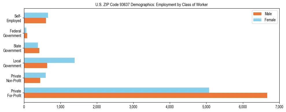 Horizontal bar chart showing employment distribution by class of worker and gender in US ZIP Code 93637, based on 2023 ACS data.