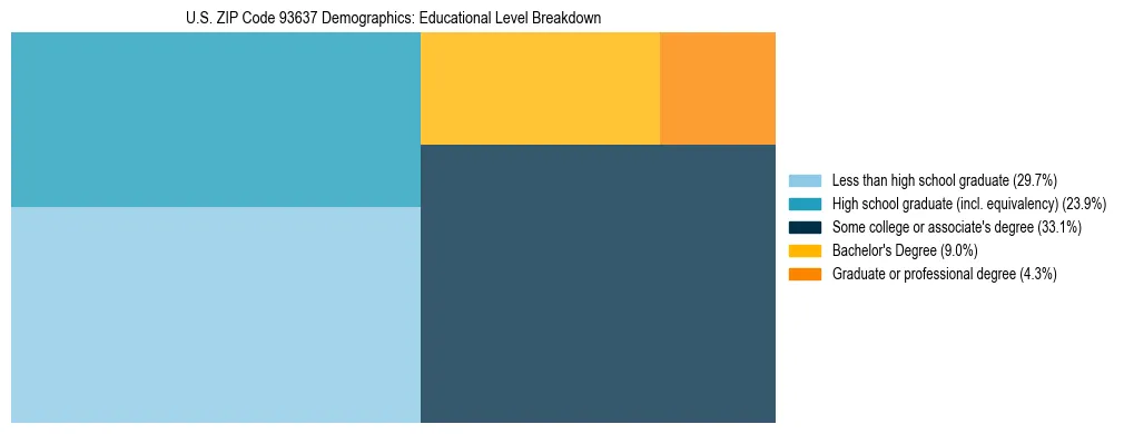 Treemap chart illustrating the educational attainment breakdown for population 25 years and over in US ZIP Code 93637.