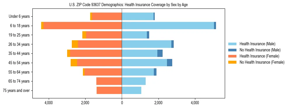 Pyramid chart showing health insurance coverage by age and sex in US ZIP Code 93637.