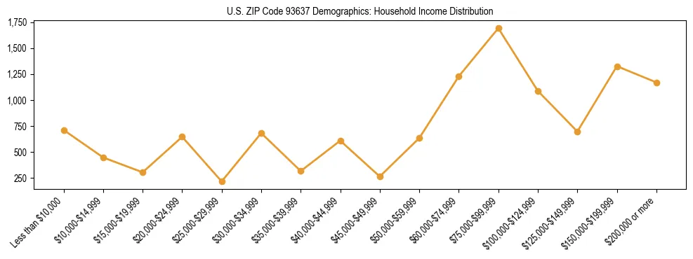 Horizontal bar chart showing household income distribution in US ZIP Code 93637.