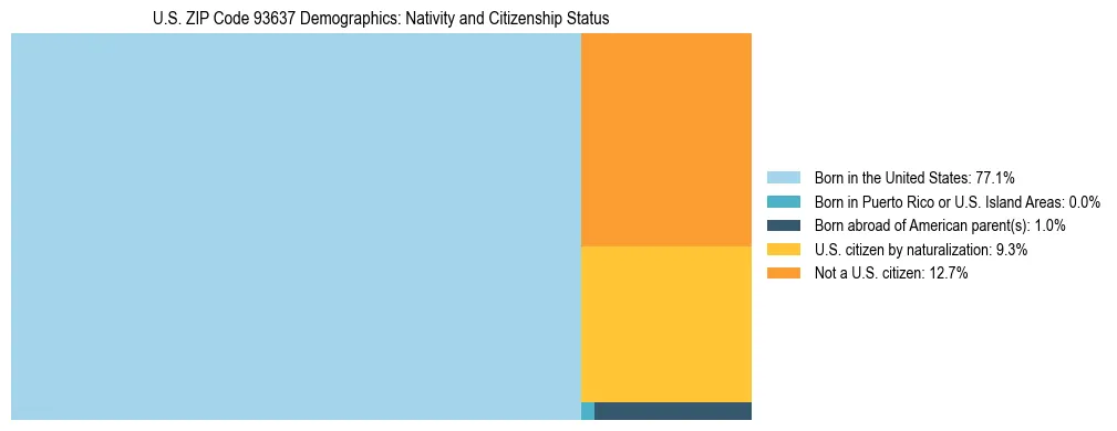 Treemap showing the population distribution by nativity and citizenship status in US ZIP Code 93637 based on U.S. Census data.