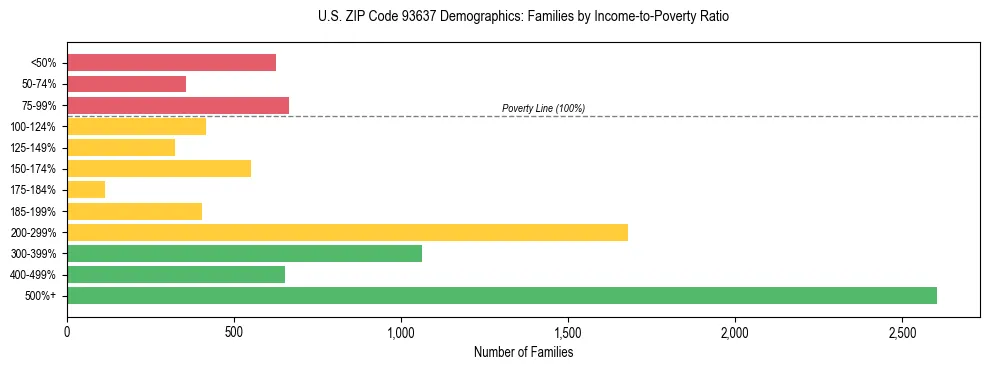 Horizontal bar chart showing family distribution by income-to-poverty ratio in US ZIP Code 93637, based on 2023 ACS data.