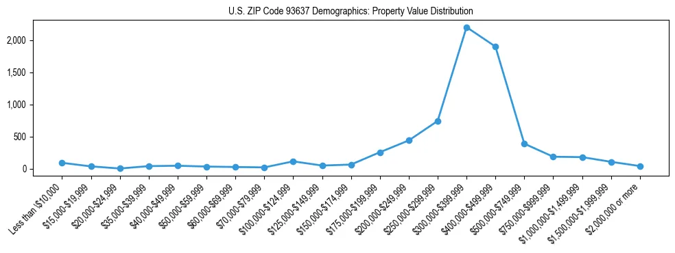 Line chart showing the distribution of property values for owner-occupied housing units in US ZIP Code 93637.