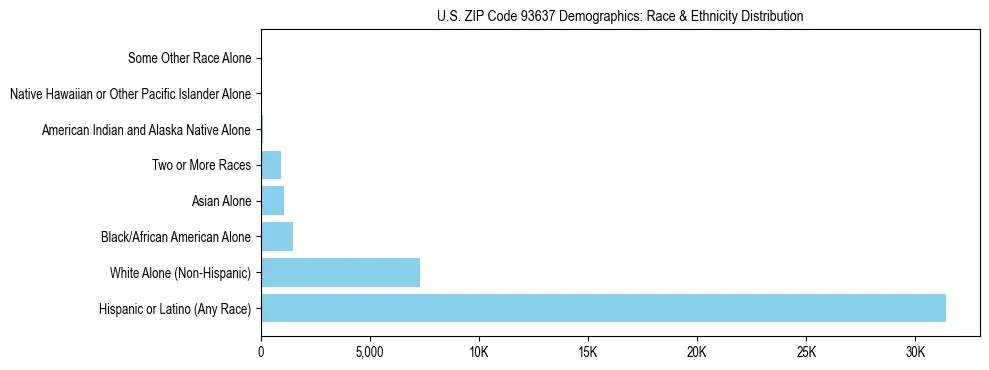 Race and Ethnicity Distribution Chart for US ZIP Code 93637
