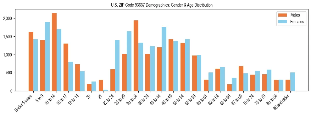 Bar chart showing the population distribution of US ZIP Code 93637 by age group and gender, based on 2023 ACS data.