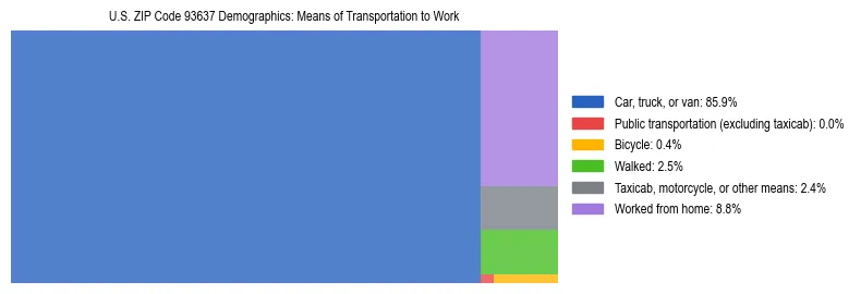 Treemap showing means of transportation to work distribution in US ZIP Code 93637.