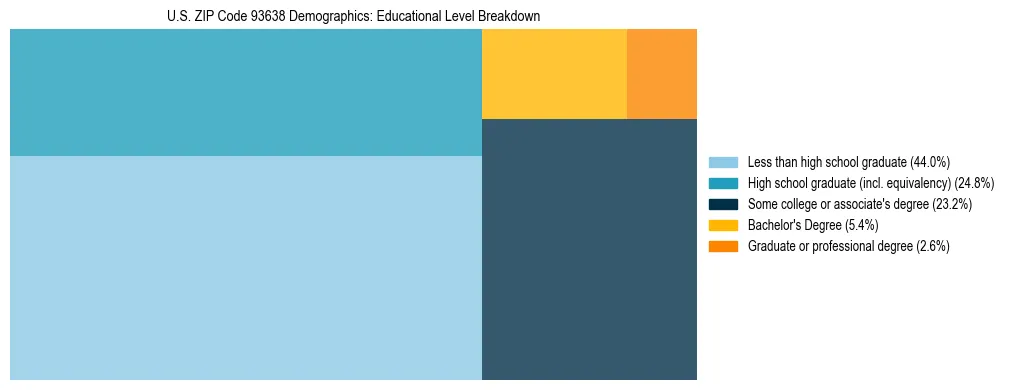 Treemap chart illustrating the educational attainment breakdown for population 25 years and over in US ZIP Code 93638.