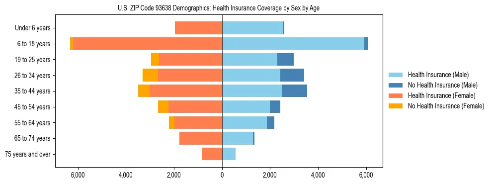 Pyramid chart showing health insurance coverage by age and sex in US ZIP Code 93638.