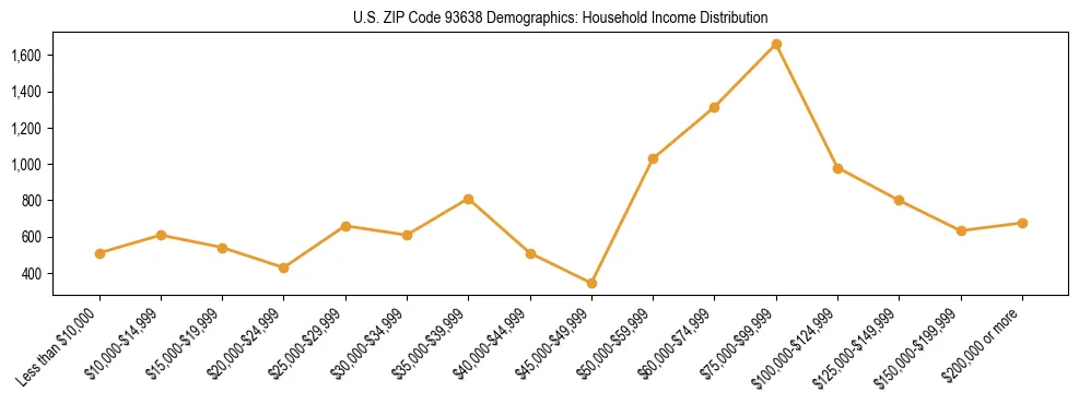 Horizontal bar chart showing household income distribution in US ZIP Code 93638.