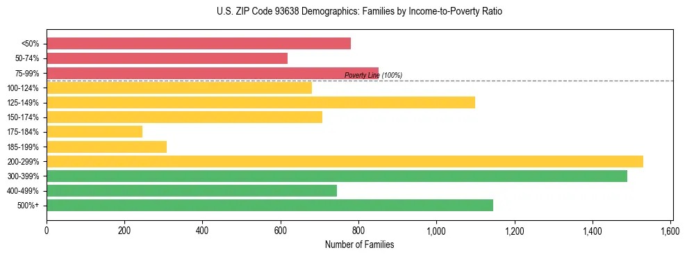 Horizontal bar chart showing family distribution by income-to-poverty ratio in US ZIP Code 93638, based on 2023 ACS data.
