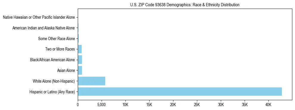 Race and Ethnicity Distribution Chart for US ZIP Code 93638
