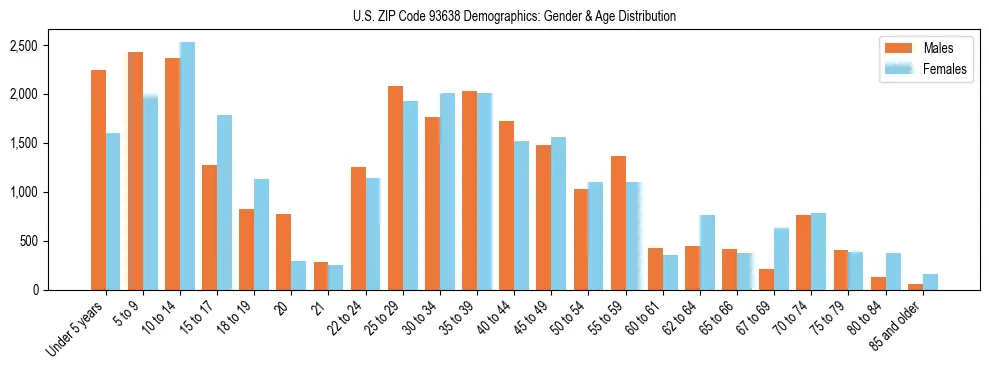 Bar chart showing the population distribution of US ZIP Code 93638 by age group and gender, based on 2023 ACS data.