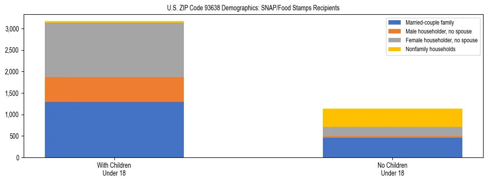 Stacked bar chart showing SNAP/Food Stamps recipient household composition by presence of children under 18 in US ZIP Code 93638, based on 2023 ACS data.