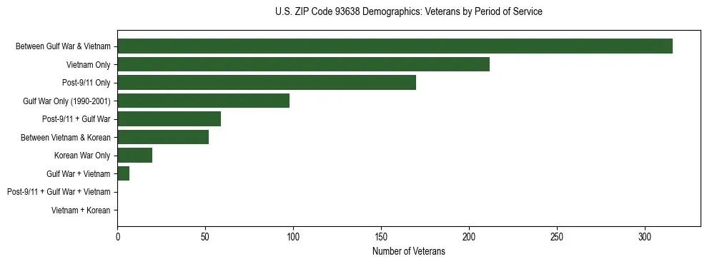 Horizontal bar chart showing veteran distribution by period of military service in US ZIP Code 93638, based on 2023 ACS data.