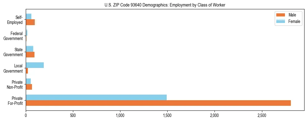 Horizontal bar chart showing employment distribution by class of worker and gender in US ZIP Code 93640, based on 2023 ACS data.