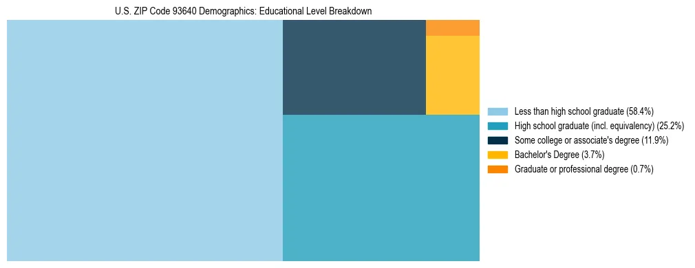 Treemap chart illustrating the educational attainment breakdown for population 25 years and over in US ZIP Code 93640.