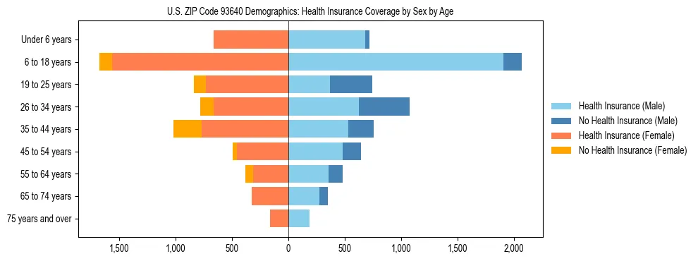 Pyramid chart showing health insurance coverage by age and sex in US ZIP Code 93640.