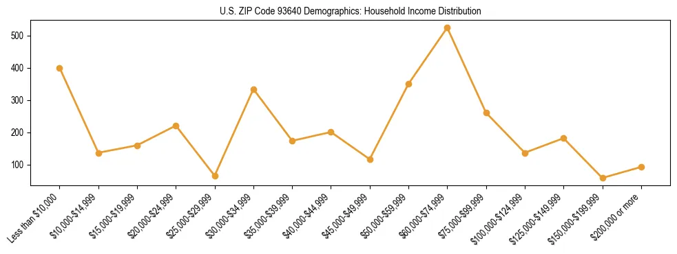 Horizontal bar chart showing household income distribution in US ZIP Code 93640.
