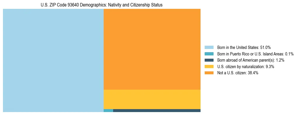 Treemap showing the population distribution by nativity and citizenship status in US ZIP Code 93640 based on U.S. Census data.