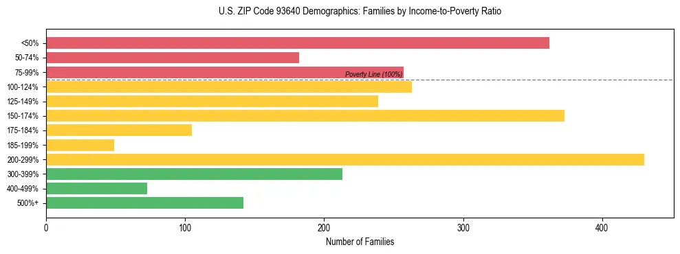 Horizontal bar chart showing family distribution by income-to-poverty ratio in US ZIP Code 93640, based on 2023 ACS data.