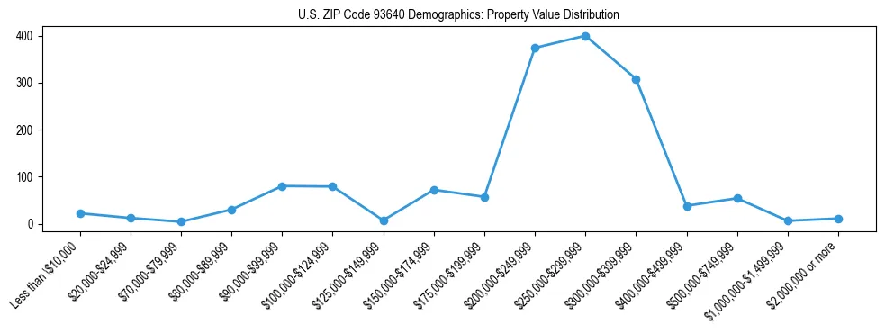 Line chart showing the distribution of property values for owner-occupied housing units in US ZIP Code 93640.