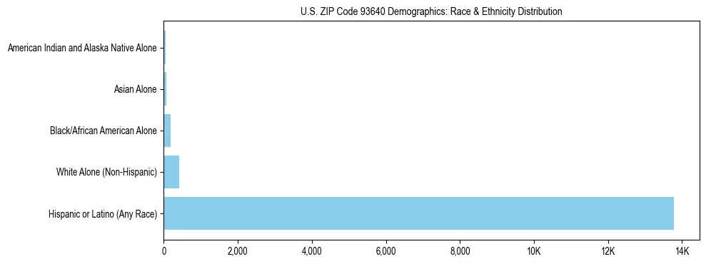 Race and Ethnicity Distribution Chart for US ZIP Code 93640