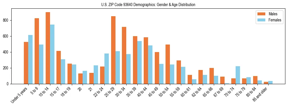 Bar chart showing the population distribution of US ZIP Code 93640 by age group and gender, based on 2023 ACS data.